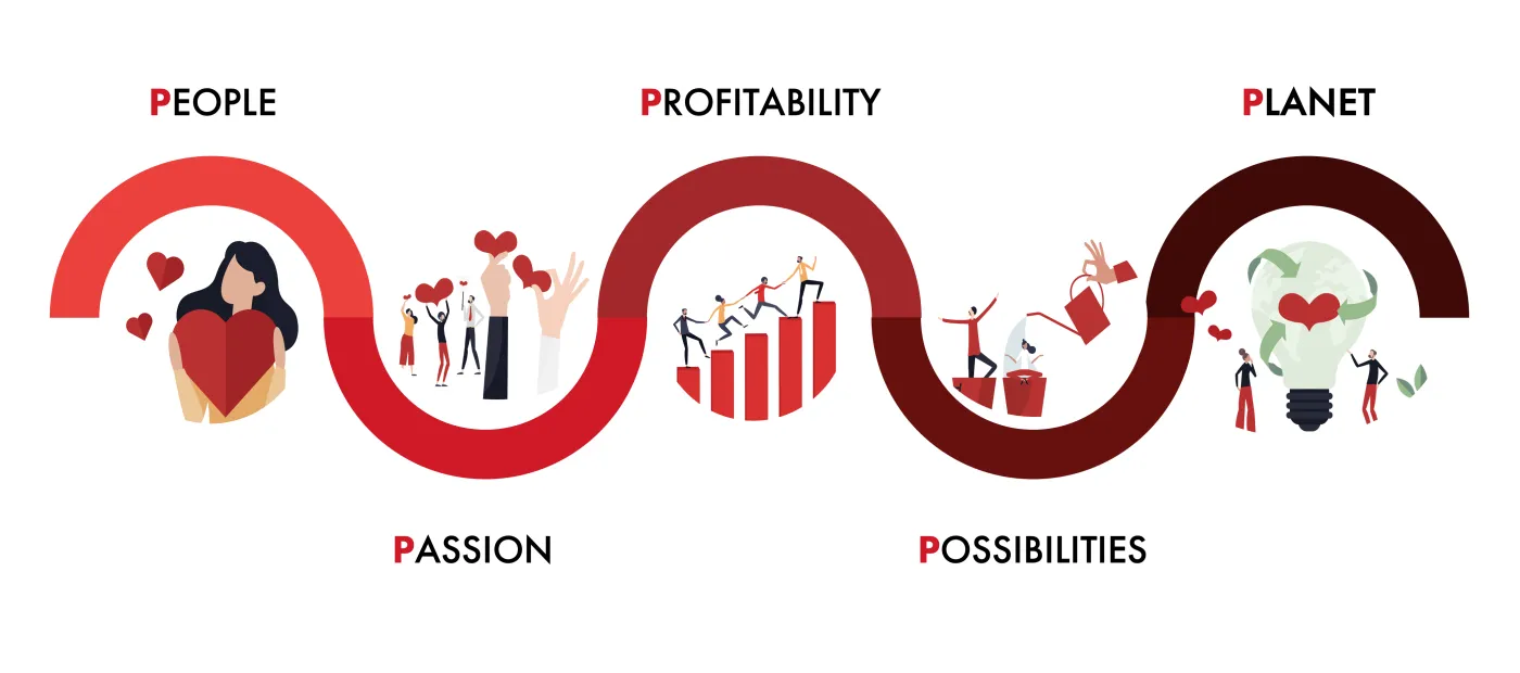 people passion profitablility possibilities planet